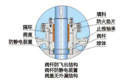 球阀防静电装置