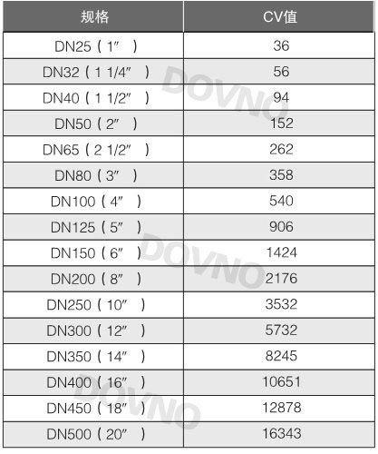 电动V型调节球阀CV值