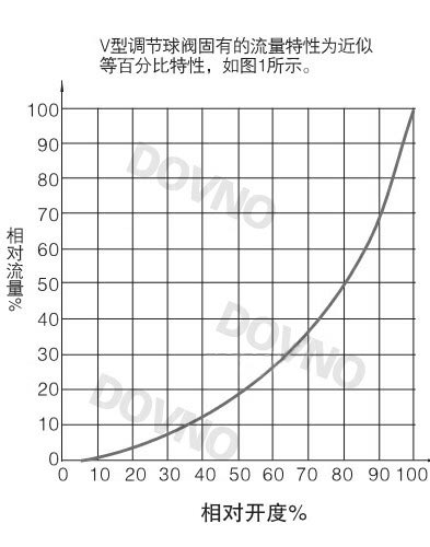 对夹式V型球阀曲线图