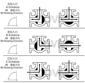 电动内螺纹三通球阀三通球阀流向图