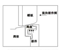 高性能蝶阀结构2