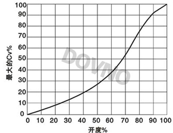 气动高性能蝶阀曲线图
