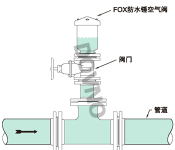 FOX防水锤空气阀安装示意图