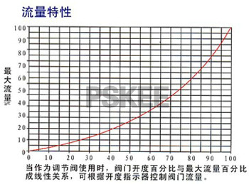 弹性座封偏心旋塞阀曲线图