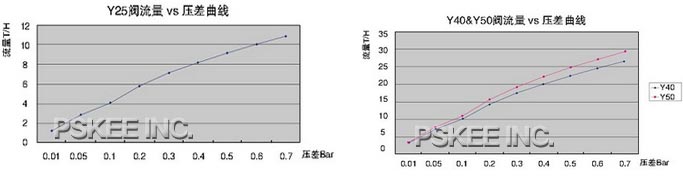 Y型隔膜阀曲线图