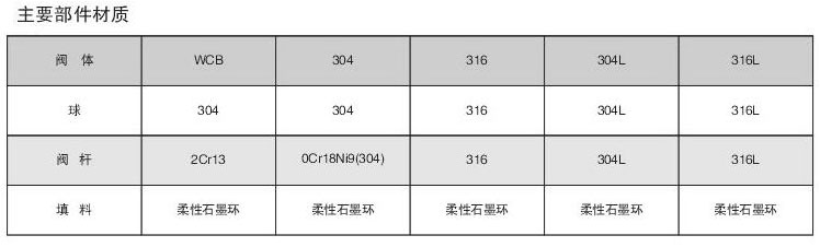 夹套保温球阀零部件材料