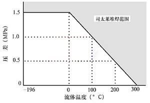 气动低噪音笼式调节阀曲线图2