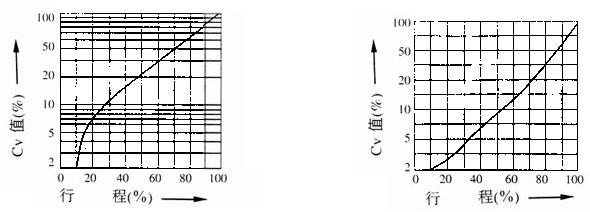 压力平衡笼式调节阀CV值曲线图