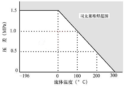 压力平衡笼式调节阀压差曲线图