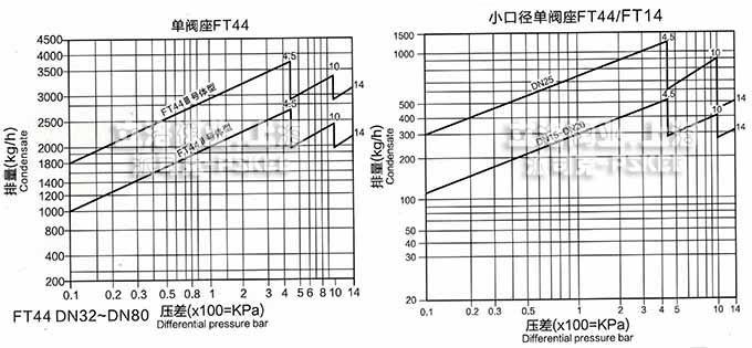 FT44单阀座杠杆浮球式疏水阀排量图