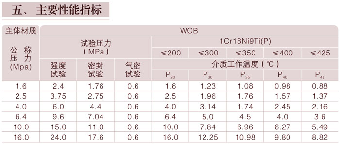 截止阀主要性能指标