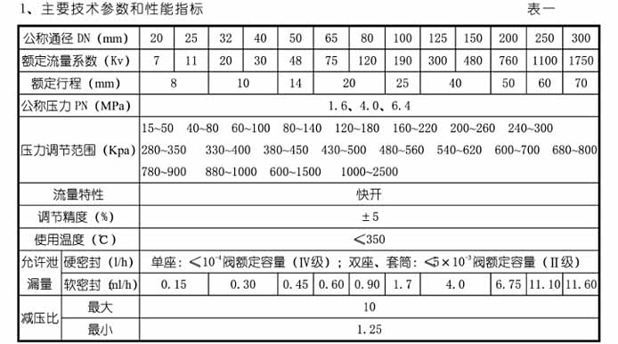 气体减压阀主要性能指标