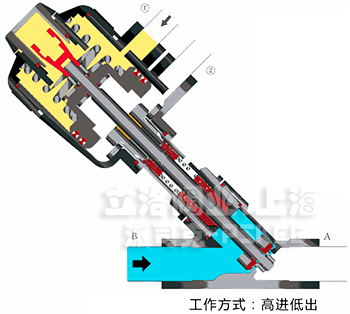 角座阀流向图