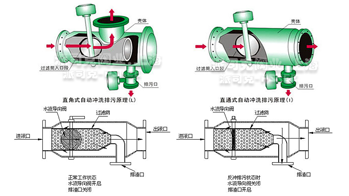 全自动反冲洗过滤器图片