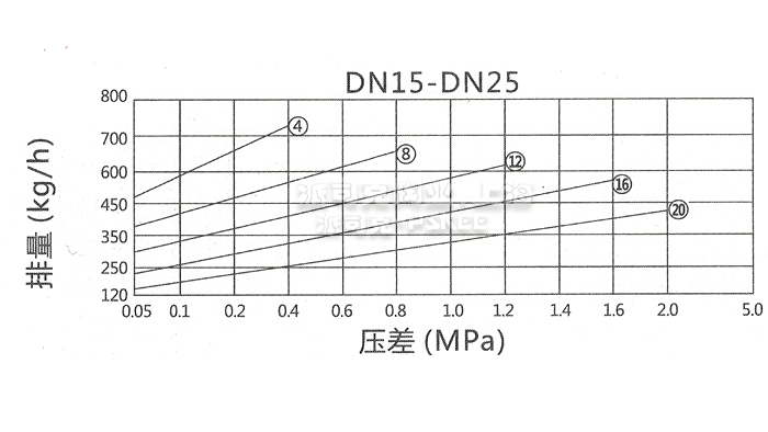 倒吊桶式蒸汽疏水阀排量图