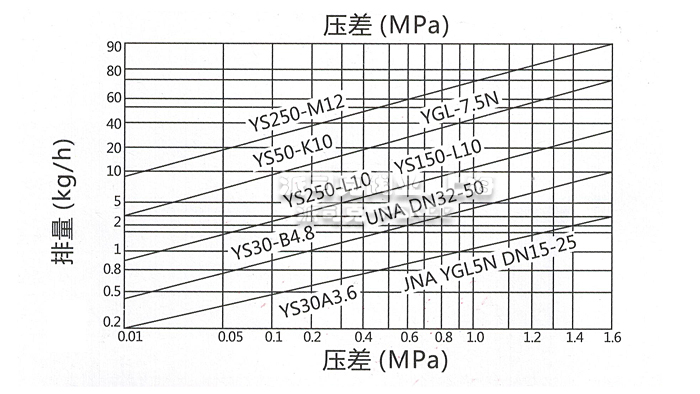 YS垂直式杠杆浮球式疏水阀排量图