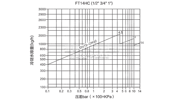 FT14单阀座杠杆浮球式疏水阀排量图