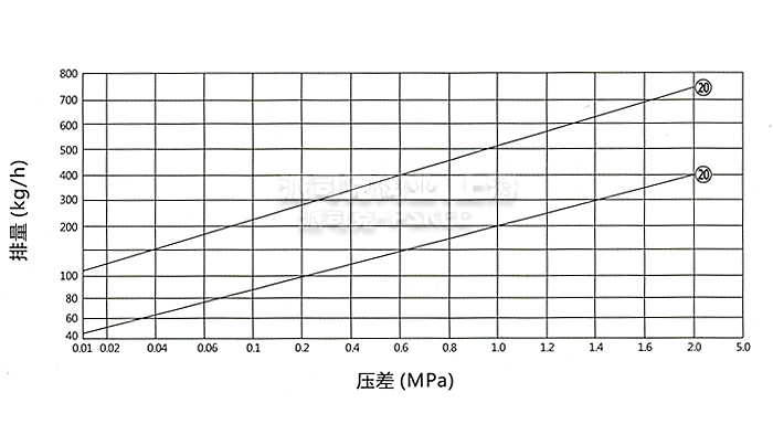 膜盒式蒸汽疏水阀排量图