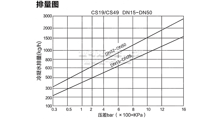 北京式热动力圆盘式疏水阀排量图