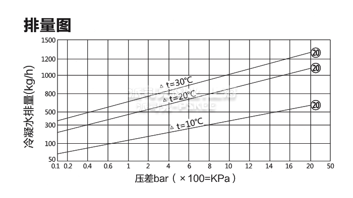 双金属温调式疏水阀排量图