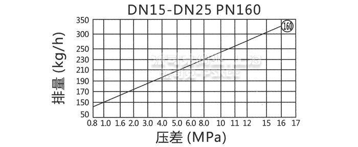 法兰高压圆盘式疏水阀曲线图