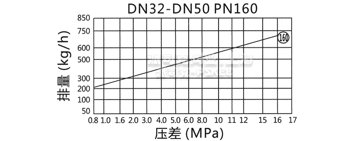 法兰高压圆盘式疏水阀排量图