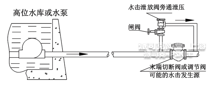 水击泄放阀典型安装图