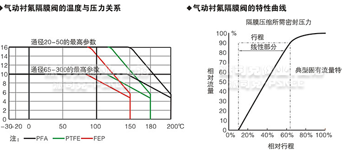 气动薄膜隔膜调节阀曲线图